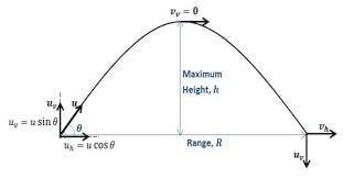 Projectile in Physics 12 Projectile in Physics
